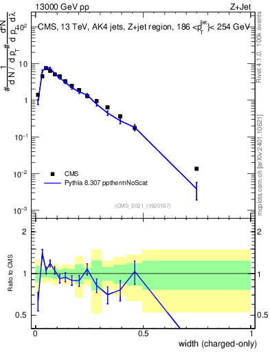 Plot of j.width.c in 13000 GeV pp collisions