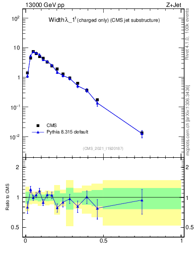 Plot of j.width.c in 13000 GeV pp collisions