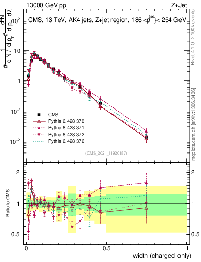 Plot of j.width.c in 13000 GeV pp collisions