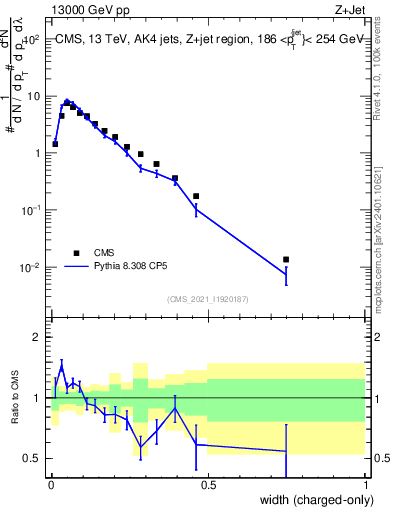 Plot of j.width.c in 13000 GeV pp collisions