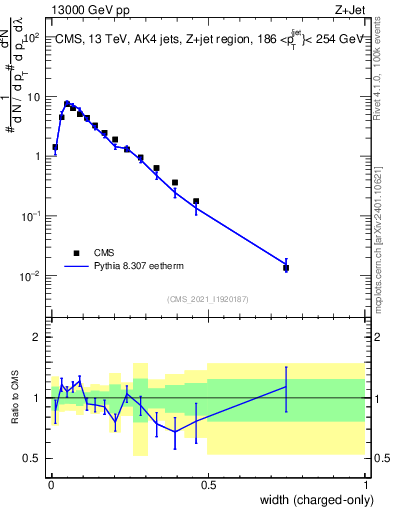 Plot of j.width.c in 13000 GeV pp collisions