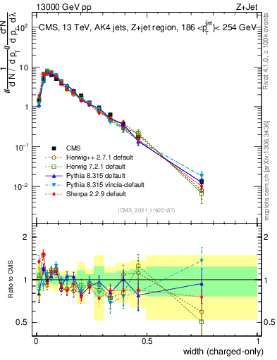 Plot of j.width.c in 13000 GeV pp collisions