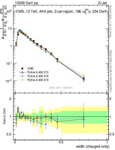 Plot of j.width.c in 13000 GeV pp collisions