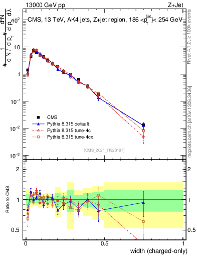 Plot of j.width.c in 13000 GeV pp collisions