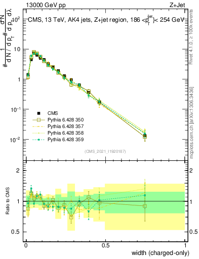 Plot of j.width.c in 13000 GeV pp collisions