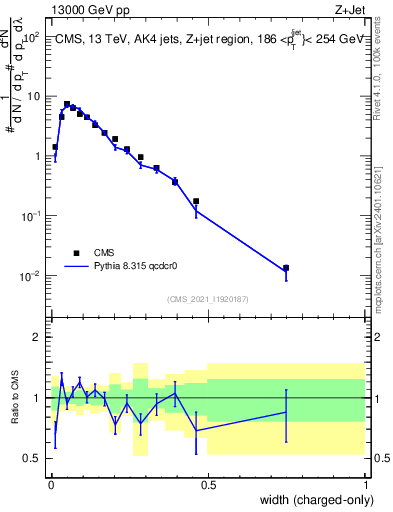 Plot of j.width.c in 13000 GeV pp collisions