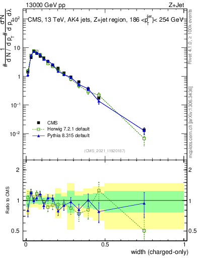 Plot of j.width.c in 13000 GeV pp collisions