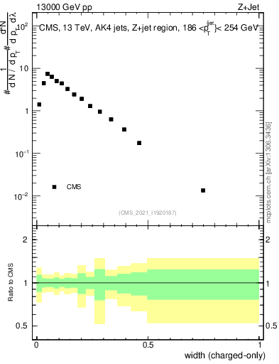 Plot of j.width.c in 13000 GeV pp collisions