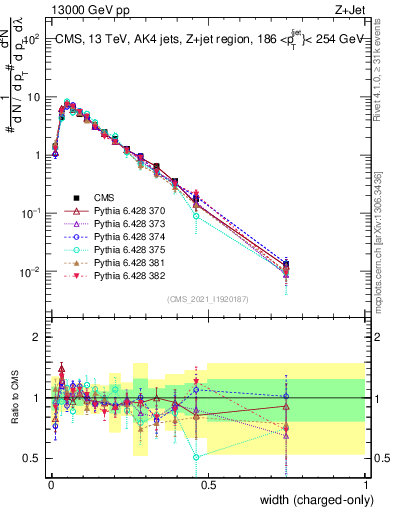 Plot of j.width.c in 13000 GeV pp collisions