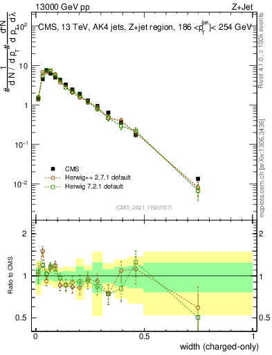 Plot of j.width.c in 13000 GeV pp collisions