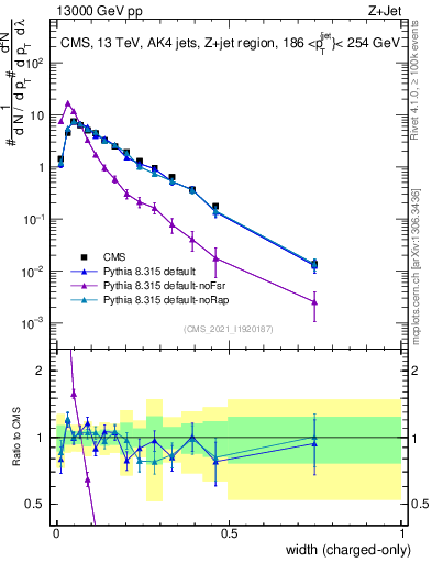Plot of j.width.c in 13000 GeV pp collisions