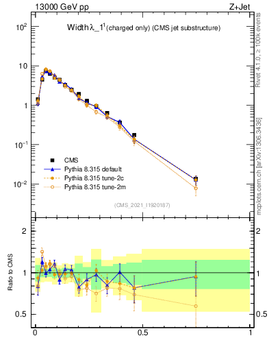 Plot of j.width.c in 13000 GeV pp collisions