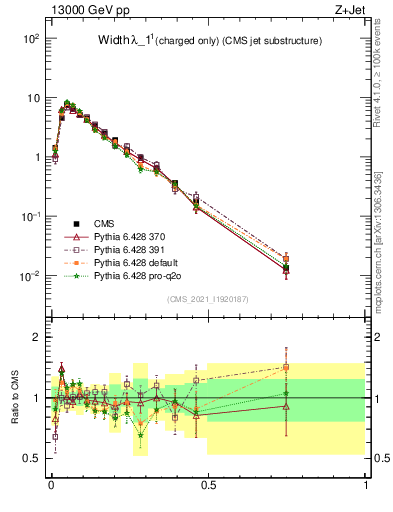 Plot of j.width.c in 13000 GeV pp collisions