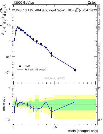 Plot of j.width.c in 13000 GeV pp collisions