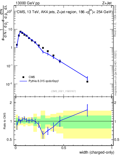 Plot of j.width.c in 13000 GeV pp collisions
