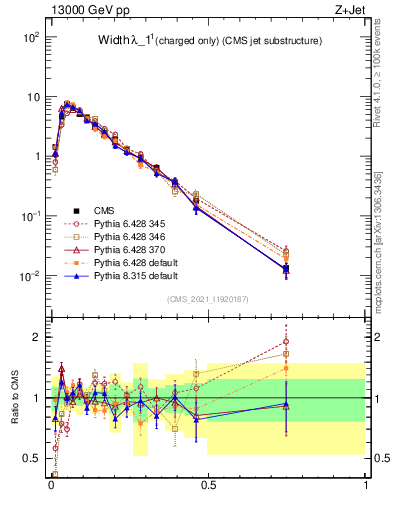 Plot of j.width.c in 13000 GeV pp collisions