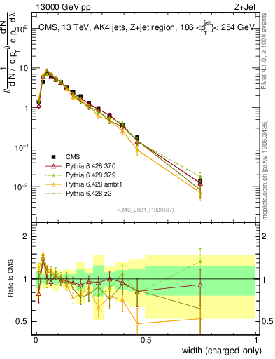 Plot of j.width.c in 13000 GeV pp collisions