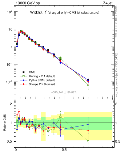 Plot of j.width.c in 13000 GeV pp collisions
