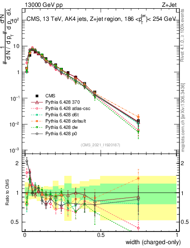 Plot of j.width.c in 13000 GeV pp collisions
