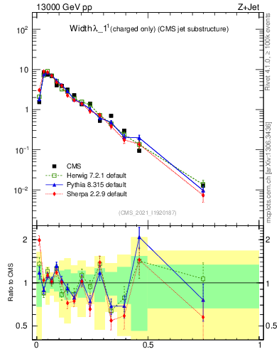 Plot of j.width.c in 13000 GeV pp collisions