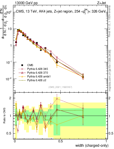 Plot of j.width.c in 13000 GeV pp collisions