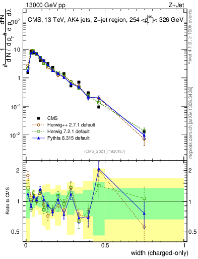 Plot of j.width.c in 13000 GeV pp collisions