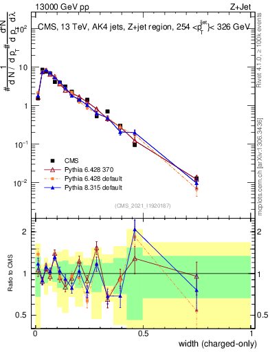 Plot of j.width.c in 13000 GeV pp collisions