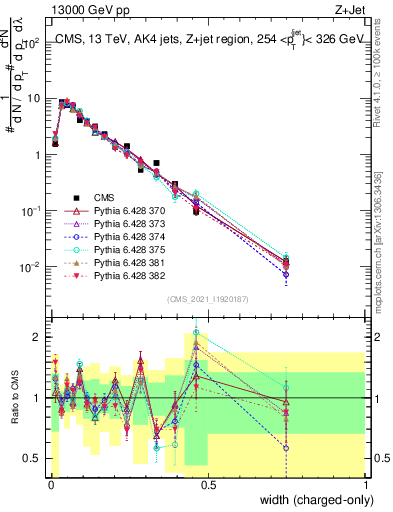 Plot of j.width.c in 13000 GeV pp collisions