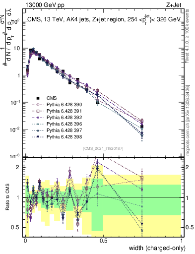 Plot of j.width.c in 13000 GeV pp collisions