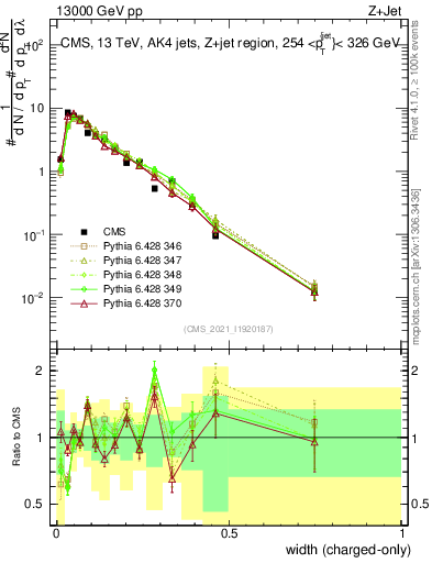 Plot of j.width.c in 13000 GeV pp collisions