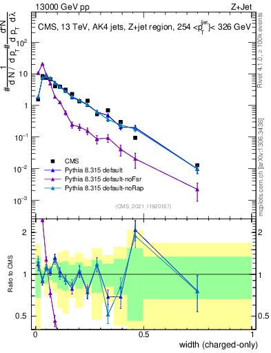 Plot of j.width.c in 13000 GeV pp collisions