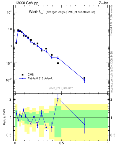 Plot of j.width.c in 13000 GeV pp collisions