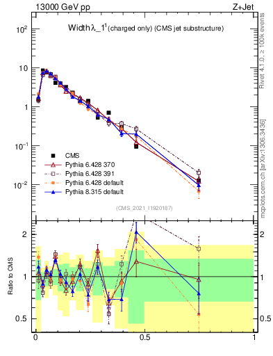 Plot of j.width.c in 13000 GeV pp collisions