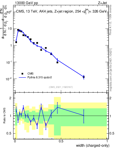 Plot of j.width.c in 13000 GeV pp collisions