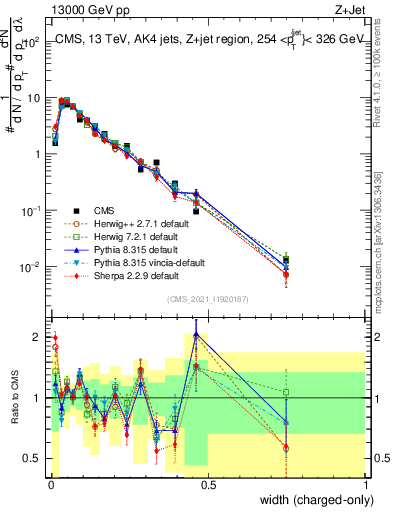Plot of j.width.c in 13000 GeV pp collisions