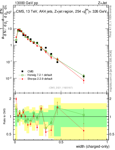 Plot of j.width.c in 13000 GeV pp collisions
