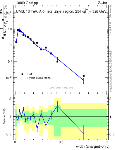Plot of j.width.c in 13000 GeV pp collisions