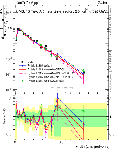 Plot of j.width.c in 13000 GeV pp collisions