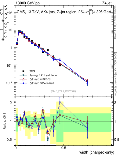 Plot of j.width.c in 13000 GeV pp collisions
