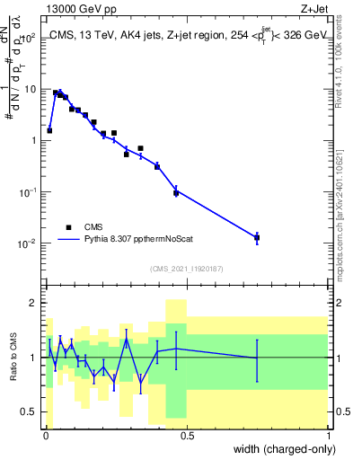 Plot of j.width.c in 13000 GeV pp collisions