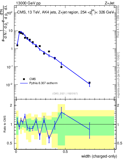 Plot of j.width.c in 13000 GeV pp collisions