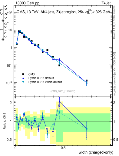 Plot of j.width.c in 13000 GeV pp collisions