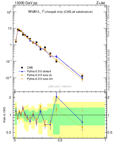 Plot of j.width.c in 13000 GeV pp collisions