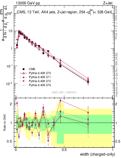 Plot of j.width.c in 13000 GeV pp collisions