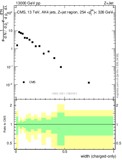 Plot of j.width.c in 13000 GeV pp collisions