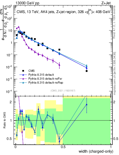 Plot of j.width.c in 13000 GeV pp collisions