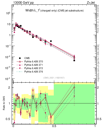 Plot of j.width.c in 13000 GeV pp collisions