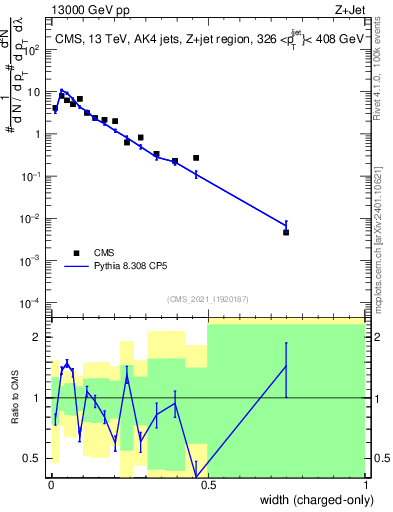 Plot of j.width.c in 13000 GeV pp collisions