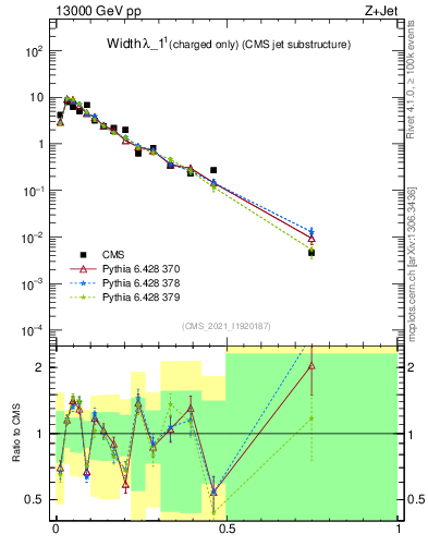 Plot of j.width.c in 13000 GeV pp collisions
