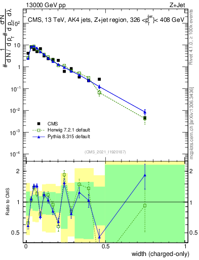 Plot of j.width.c in 13000 GeV pp collisions